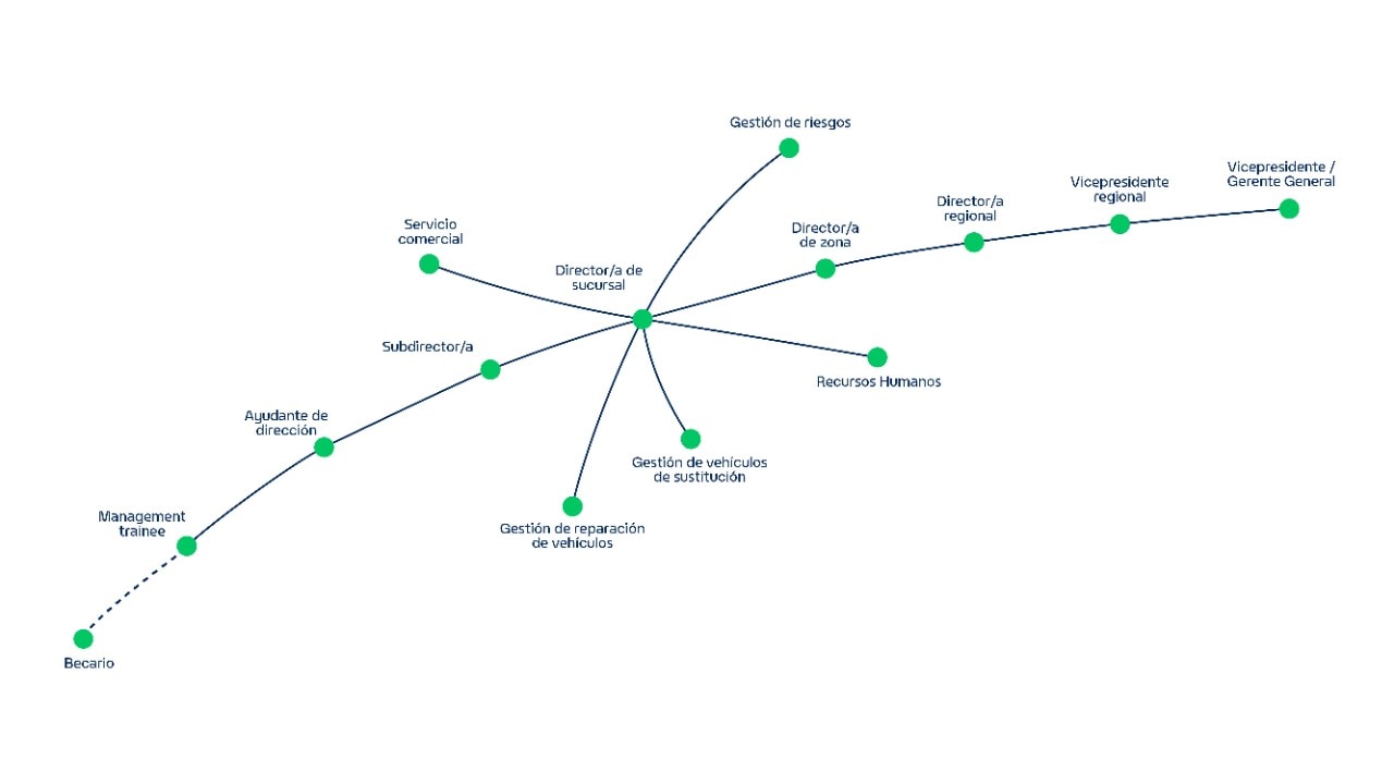 Infografía sobre la trayectoria profesional de los becarios en Enterprise Mobility 